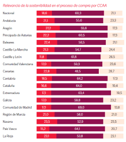 Los españoles pagarían hasta 14.000 euros más por una vivienda sostenible