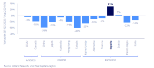 España lidera el crecimiento inmobiliario global en 2025