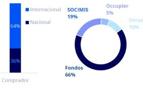 El capital internacional lideró la inversión inmologística