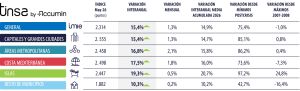 El precio de la vivienda en las áreas metropolitanas se acelera en mayo
