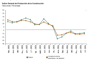 El Índice de Producción de la Construcción cae un 13%