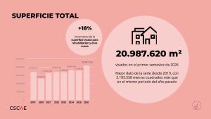 La superficie visada para edificación crece un 18% en el primer semestre