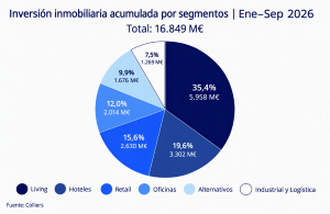 La inversión inmobiliaria crece un 28,2% hasta septiembre, según Colliers